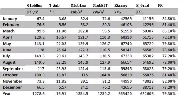 案例|戶用光伏發(fā)電量比大型光伏電站發(fā)電量高多少?