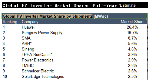 2017全球光伏逆變器排行榜新出爐:華為連續三年奪冠 全球組串份額首超集中式