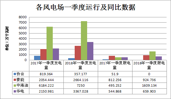 二連浩特市2018年一季度風電、光伏運行情況分析