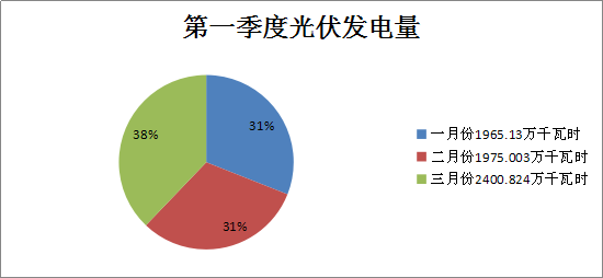 二連浩特市2018年一季度風電、光伏運行情況分析