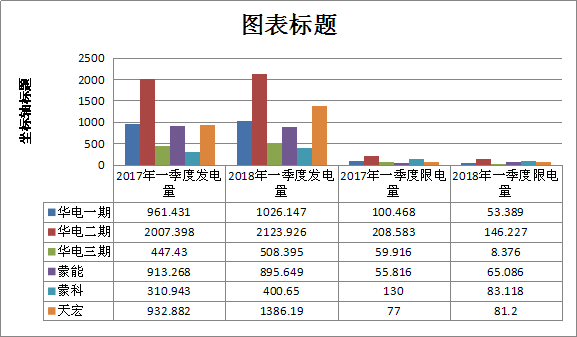 二連浩特市2018年一季度風電、光伏運行情況分析