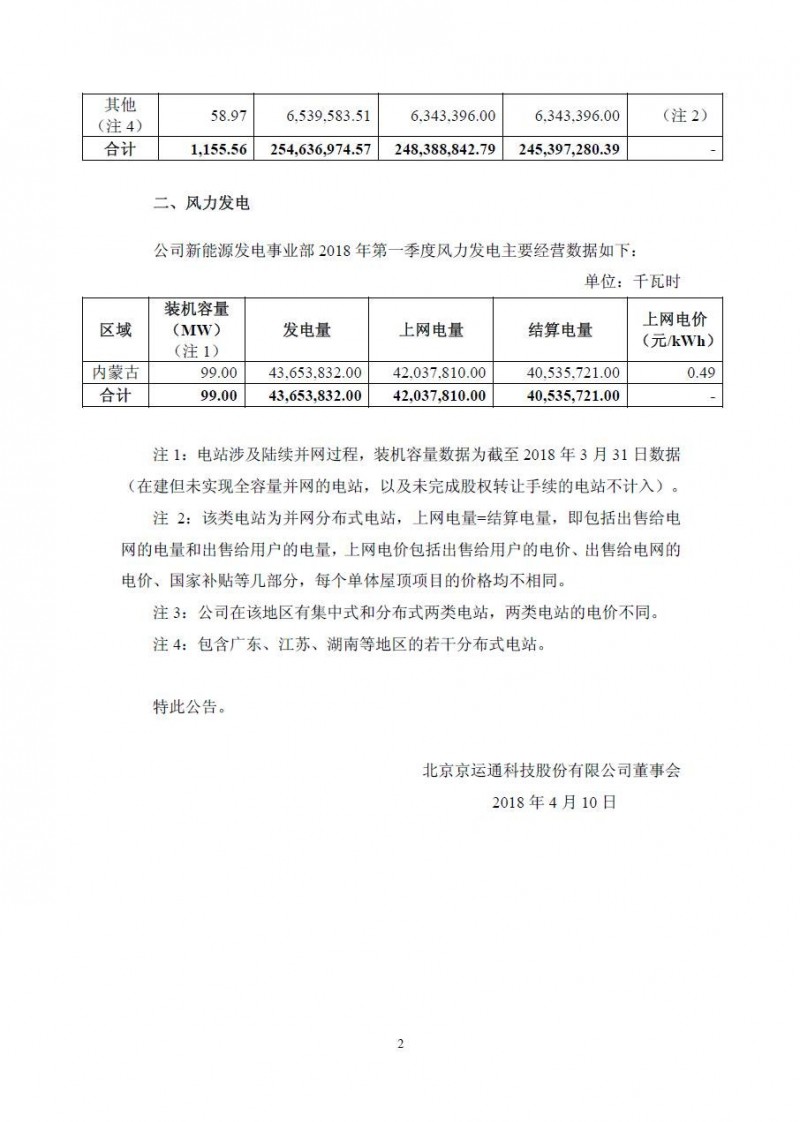 京運通光伏裝機突破1GW 發電業務成為業績主要增長點