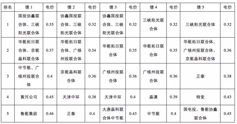 0.31元/kWh并不是整個領跑者中的最低投標電價!