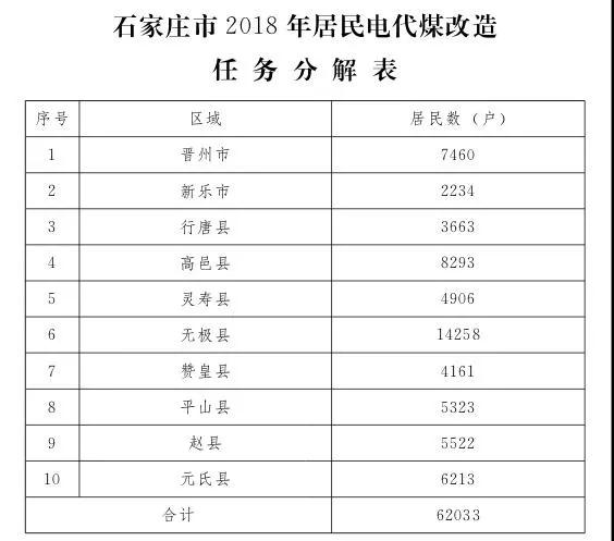 石家莊光伏采暖試點方案，村民一分錢不花裝光伏！整村推進，每戶10KW！