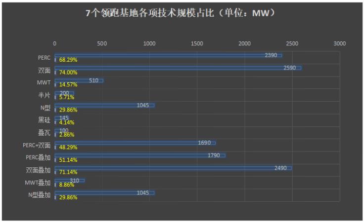光伏領跑者中標電池組件技術市場概況及趨勢預測