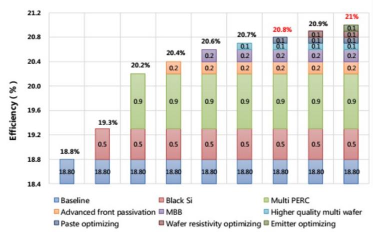 光伏領跑者中標電池組件技術市場概況及趨勢預測