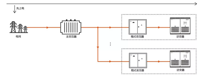 逆變器自建局域電網(wǎng) 拯救光伏人的“630”之殤!