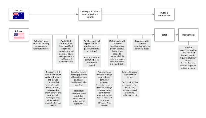 每瓦約18元!美國戶用光伏市場是怎樣的?
