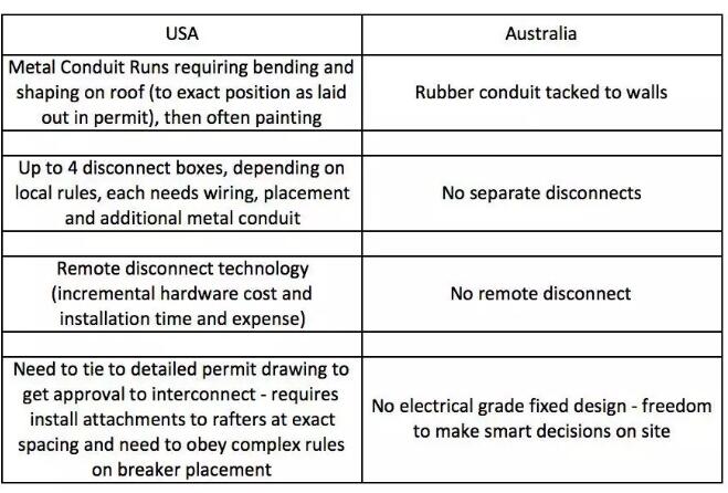 每瓦約18元!美國戶用光伏市場是怎樣的?