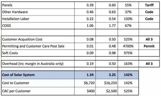 每瓦約18元!美國戶用光伏市場是怎樣的?