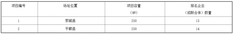 銅川、長治、上饒技術領跑基地企業報名情況公布