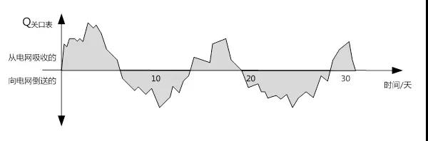 工商業(yè)分布式自發(fā)自用,功率因數(shù)不達標可能被罰巨款!