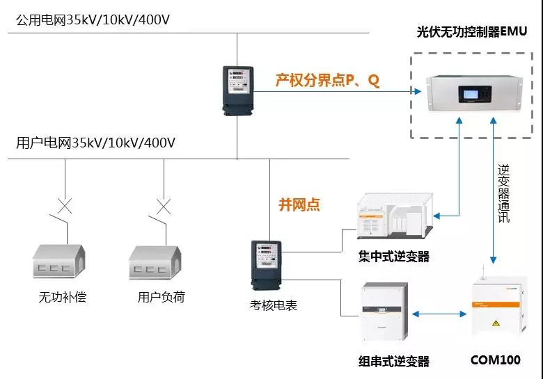 工商業(yè)分布式自發(fā)自用,功率因數(shù)不達標可能被罰巨款!