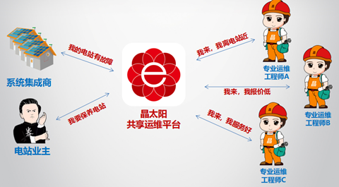 晶太陽共享運維遍地開花打造光伏生態閉環