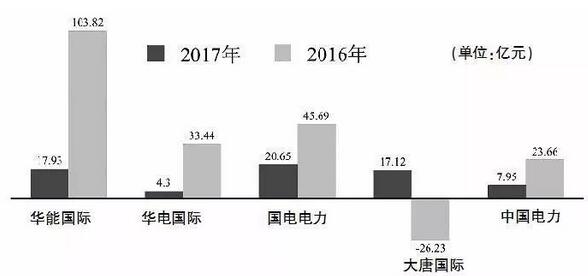 五大發電主要上市公司2017業績盤點:陷求生泥潭 轉型路漫漫