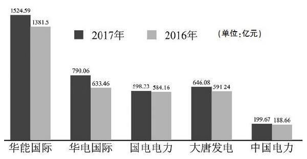 五大發電主要上市公司2017業績盤點:陷求生泥潭 轉型路漫漫
