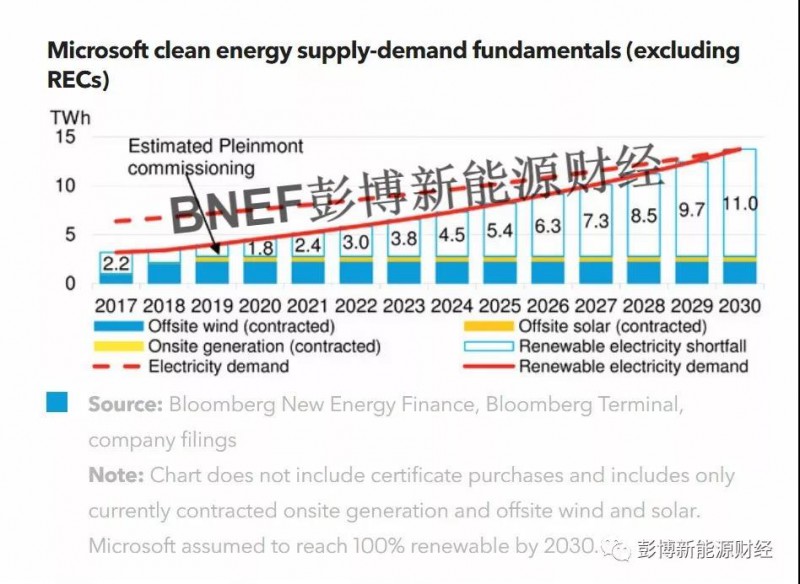 史上最大!微軟可再生能源采購再創新紀錄