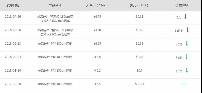 隆基又降價!產能過剩影響開始顯現?