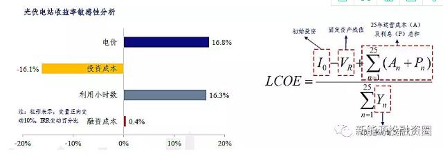 影響光伏收益的四大因素究竟對(duì)收益率有多大影響?