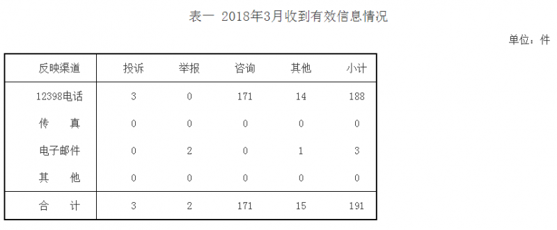 山西3月能源監管投訴情況:分布式光伏相關流程不規范