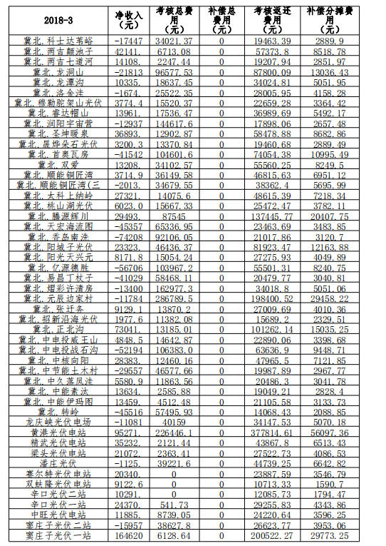 3月份京津唐光伏發電站并網結算匯總