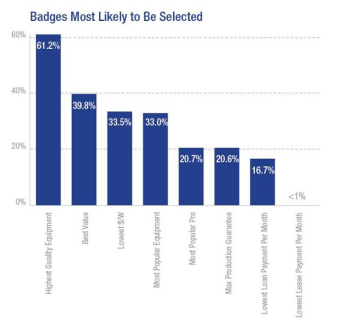 74%太陽能發電系統用戶考慮采用儲能系統
