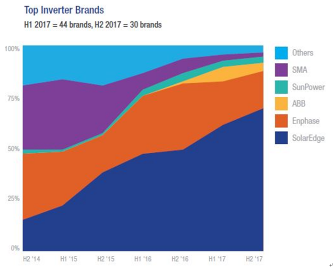 74%太陽能發電系統用戶考慮采用儲能系統