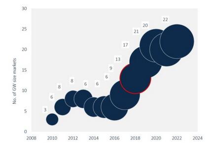 GTM:2018年全球太陽(yáng)能新增容量將超104吉瓦