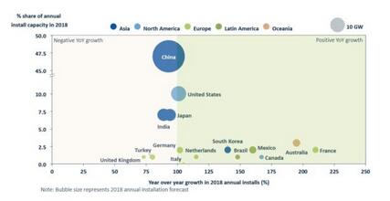 GTM:2018年全球太陽(yáng)能新增容量將超104吉瓦