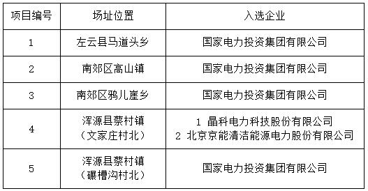 無異議！大同二期光伏領跑基地企業名單最終確定