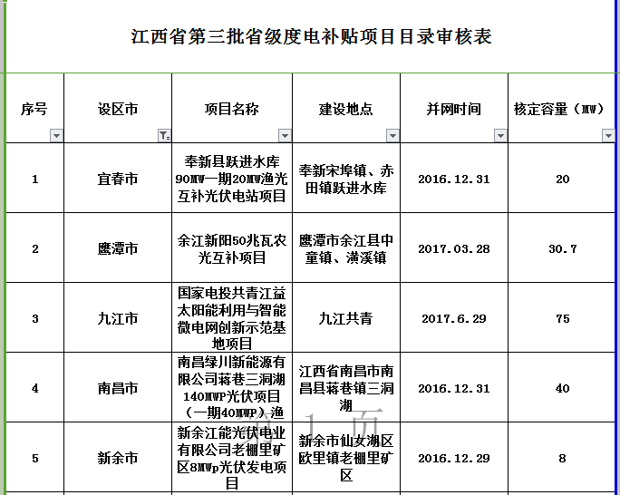 264MW！江西公示第三批省級光伏度電補貼目錄項目審核結(jié)果