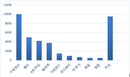 預測 | 2020年國內太陽能背板需求將達到5億平方米