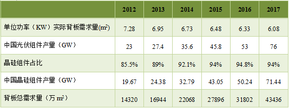 預測 | 2020年國內太陽能背板需求將達到5億平方米
