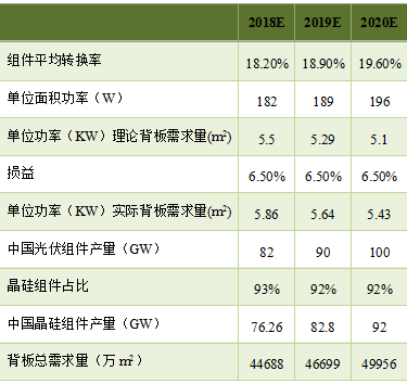 預測 | 2020年國內太陽能背板需求將達到5億平方米