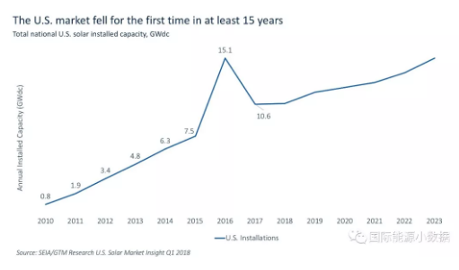 什么情況？美國2017年新增光伏裝機15年來首次下降