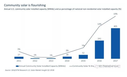 什么情況？美國2017年新增光伏裝機15年來首次下降