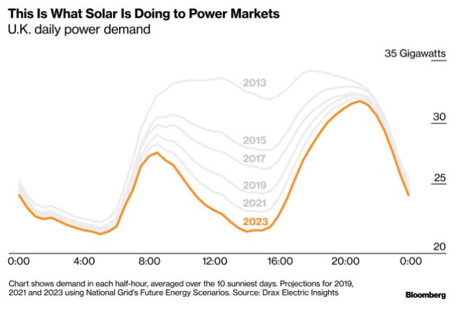 英國太陽能發電趕超天然氣成新頂梁柱