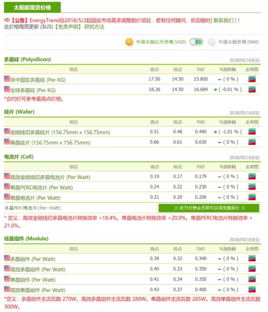 630搶裝潮不如預(yù)期 單、多晶產(chǎn)品市況差異擴大