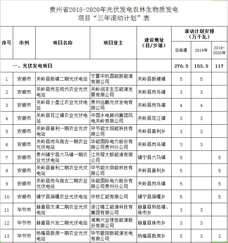 貴州省下達2018-2020年光伏發電項目&ldquo;三年滾動計劃&rdquo;
