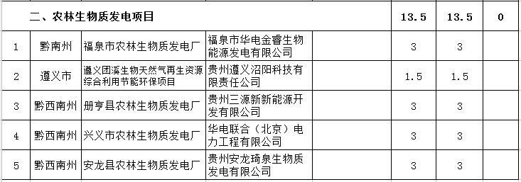 貴州省下達2018-2020年光伏發電項目&ldquo;三年滾動計劃&rdquo;