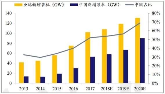 2018年世界主要光伏市場現狀與需求分析