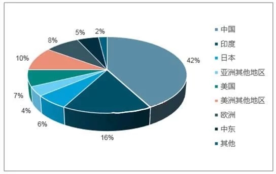 2018年世界主要光伏市場現狀與需求分析