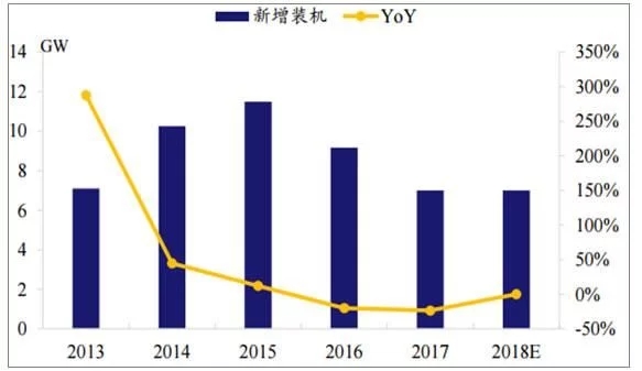2018年世界主要光伏市場現狀與需求分析