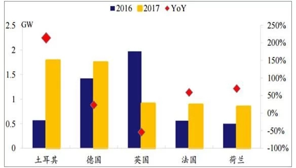 2018年世界主要光伏市場現狀與需求分析