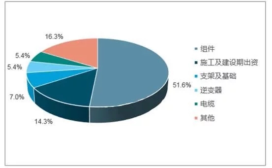2018年世界主要光伏市場現狀與需求分析