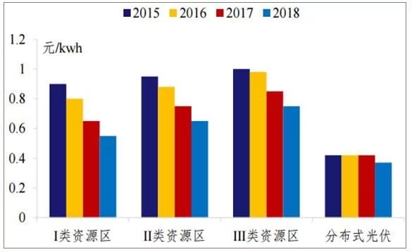 2018年世界主要光伏市場現狀與需求分析