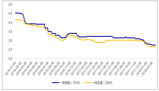 2018年中國光伏行業新增光伏裝機量及增速預測