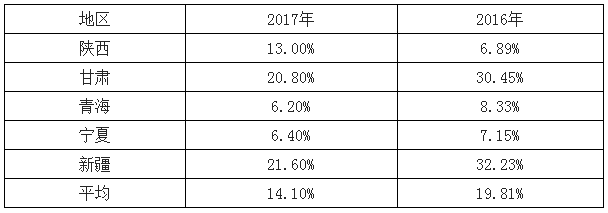 2018年中國光伏行業新增光伏裝機量及增速預測