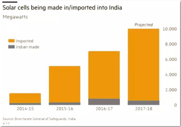 印度實(shí)現(xiàn)100GW光伏目標(biāo)亞歷山大 取消了對進(jìn)口光伏組件的關(guān)稅