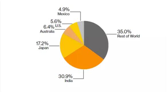 印度實(shí)現(xiàn)100GW光伏目標(biāo)亞歷山大 取消了對進(jìn)口光伏組件的關(guān)稅